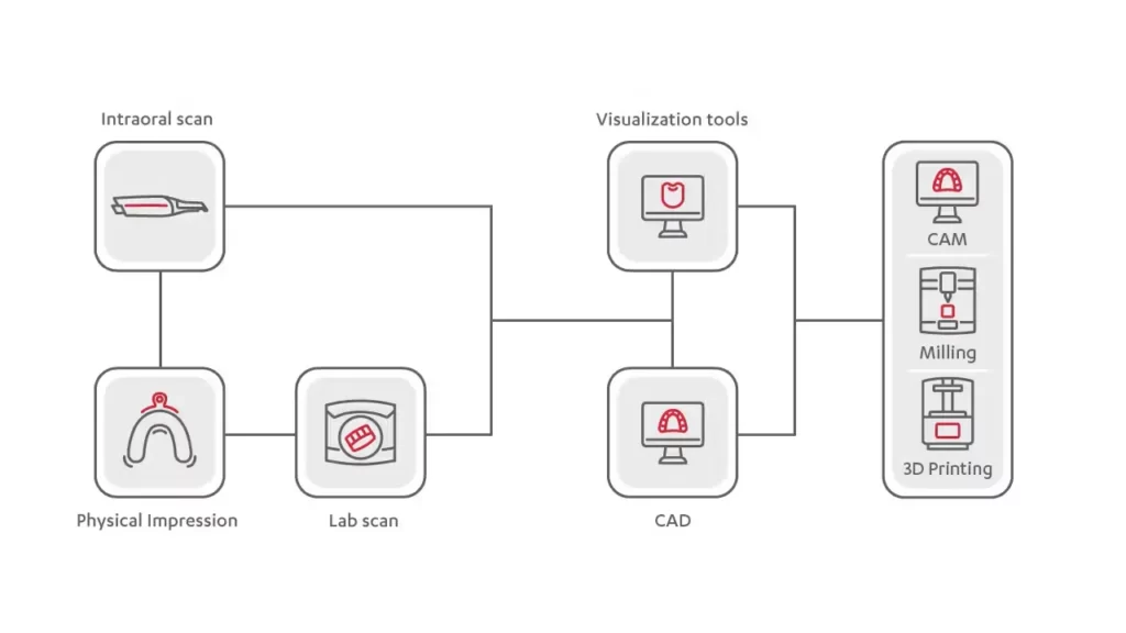فرآیند در لابراتوار دندانسازی دیجیتال
