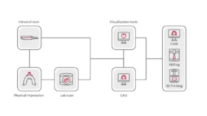 فرآیند در لابراتوار دندانسازی دیجیتال